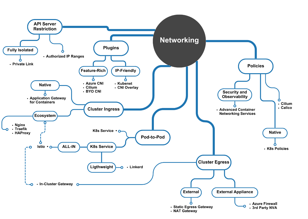 Figure 4.7 – Zooming in on AKS networking