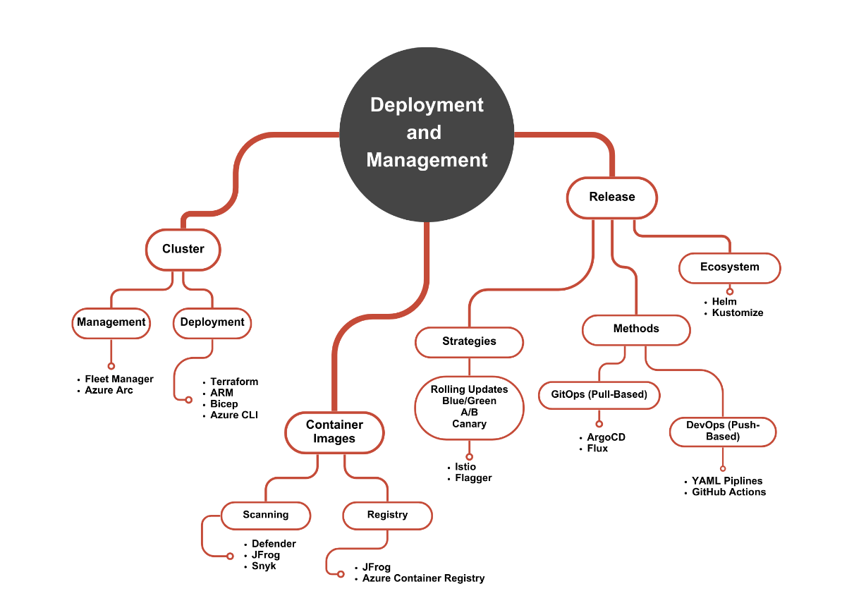 Figure 4.11 – Cluster management and workload deployment