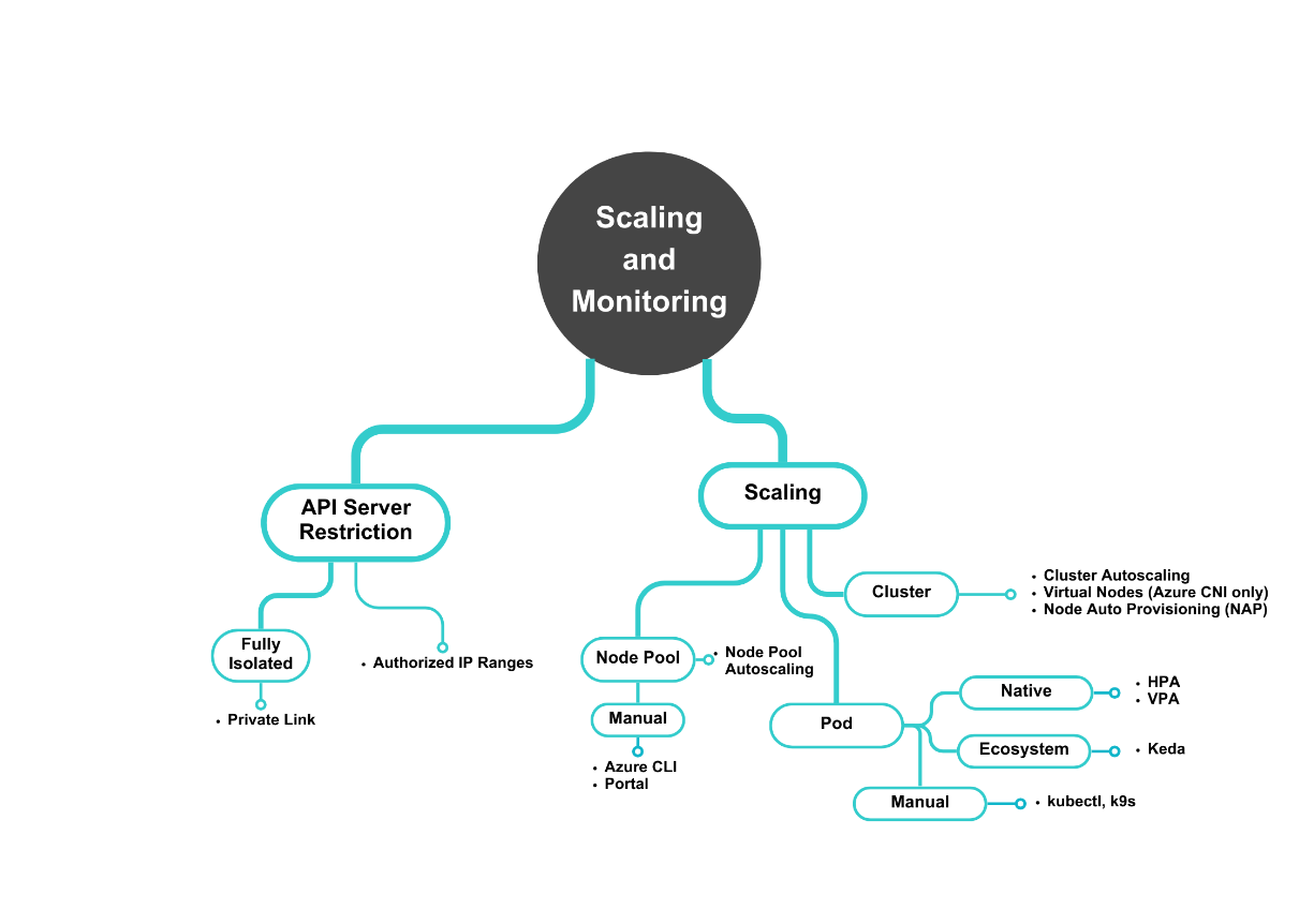 Figure 4.12 – Scaling and monitoring AKS