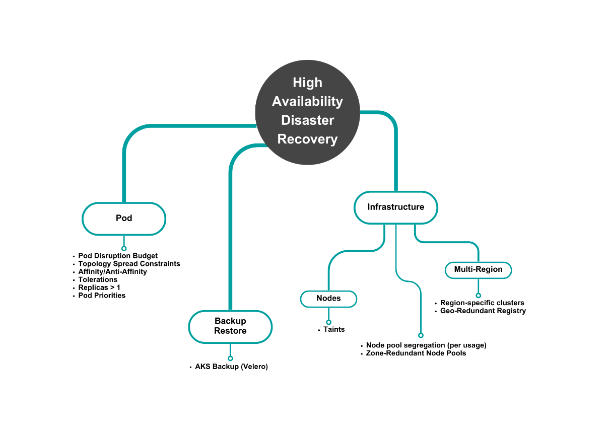 Figure 4.13 – High Availalability and Disaster Recovery with AKS