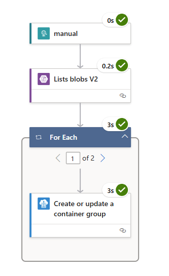Figure 5.3 – Execution of the aci-orchestration Logic App