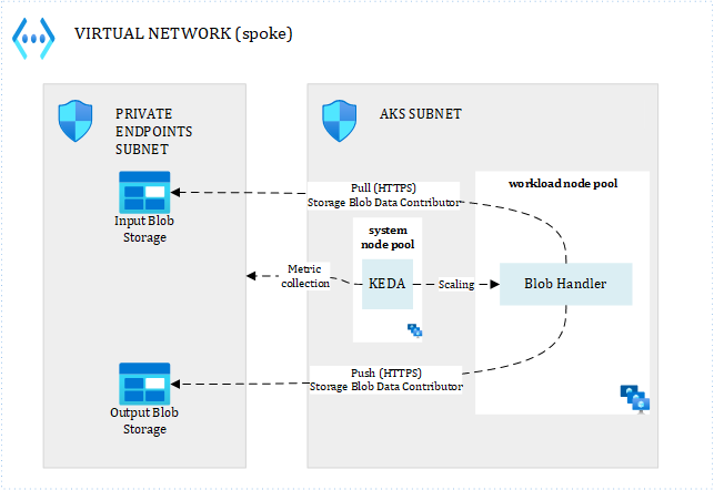Figure 1.8 – Equivalent blueprint from a technical architect