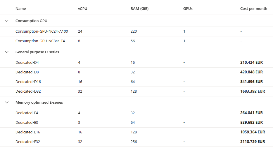 Figure 5.8 – ACA workload profile sizes.