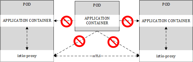 Figure 5.12 – Istio sidecar implementing the Ambassador pattern