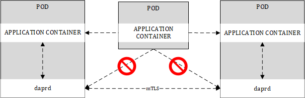 Figure 5.13 – Daprd's default behaviour