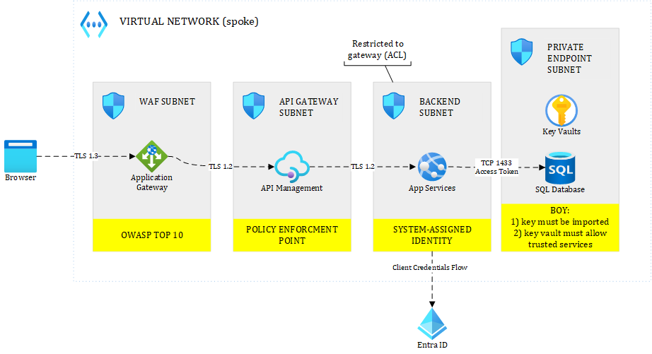 Figure 1.9 – Simplified security view example