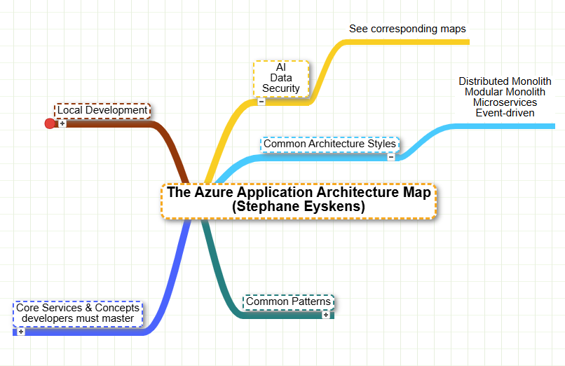 Figure 6.1 – The Azure Application Architecture Map