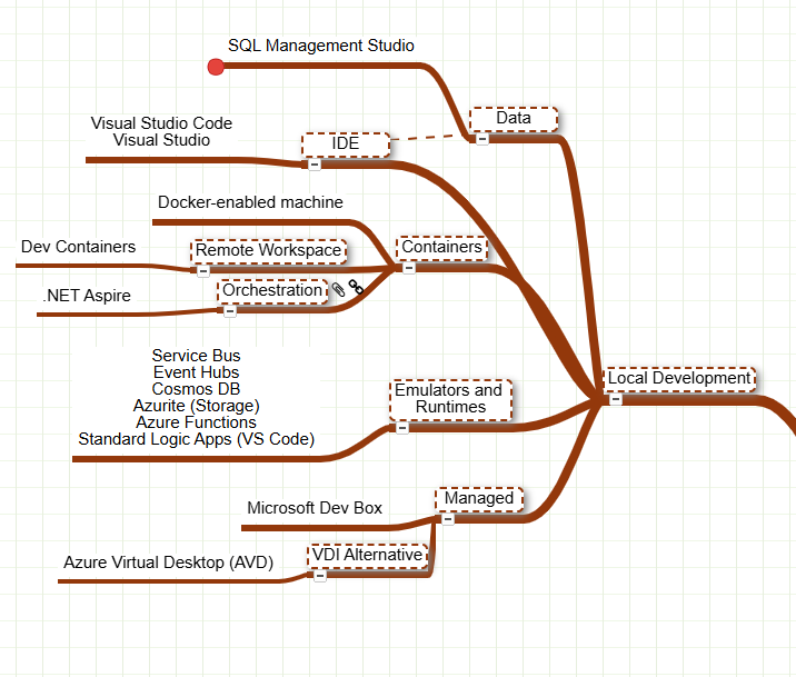 Figure 6.2 – Required local development tools and features