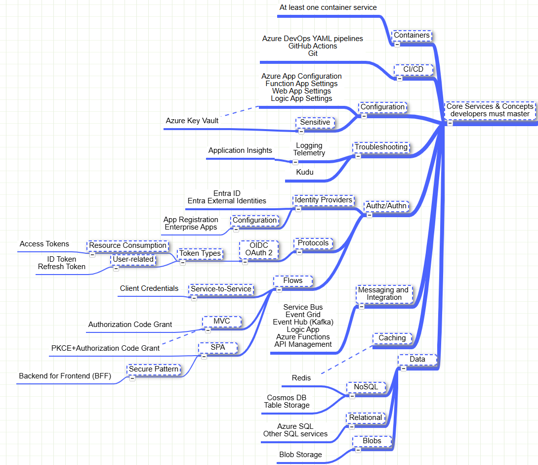 Figure 6.3 – Core services and concepts developers must master