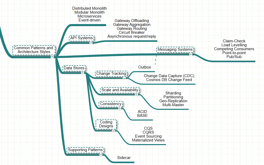 Figure 6.7 – Common patterns and architecture styles
