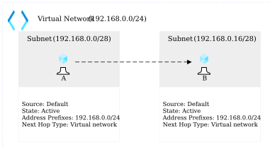 Figure 3.11 – Isolated virtual network with two subnets and two VMs