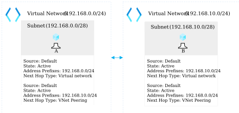 Figure 3.12 – New route added because of peering