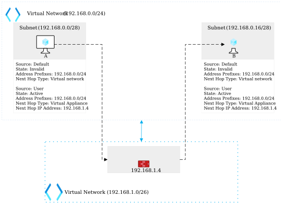Figure 3.13 – Using UDRs to override system routes