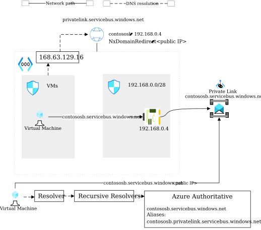 Figure 3.15 – Simplified DNS resolution