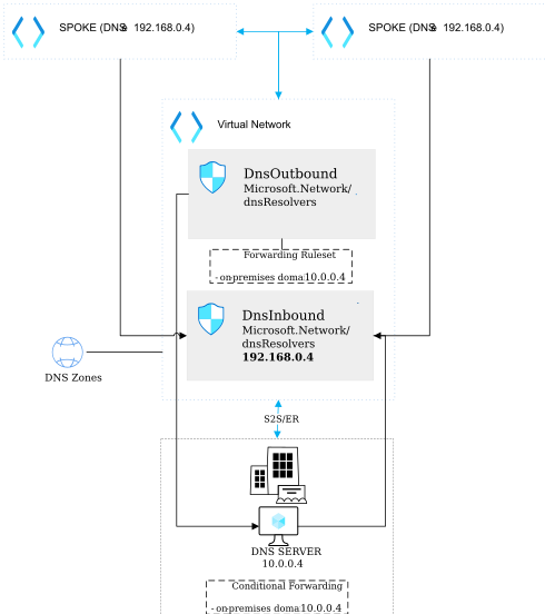 Figure 3.16 – Simplified view of a Centralized DNS architecture