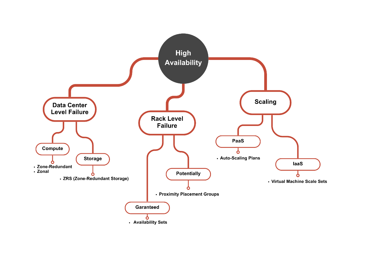 Figure 3.26 – Zoom-in on high availability