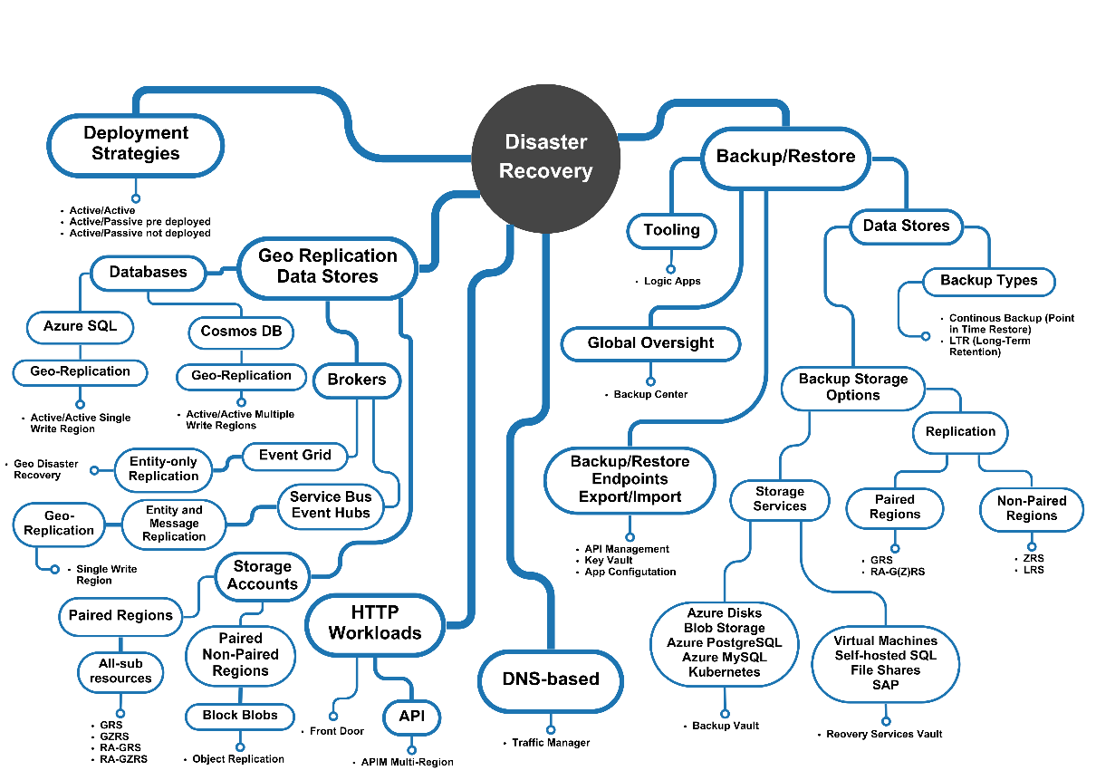 Figure 3.27 – Disaster Recovery in Azure