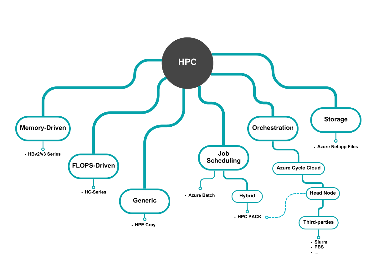 Figure 3.28 – Zoom-in on HPC