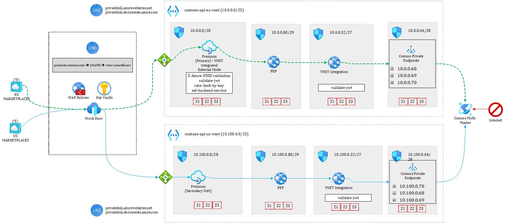 Figure 3.29 – Contoso Global API Platform - High-level diagram