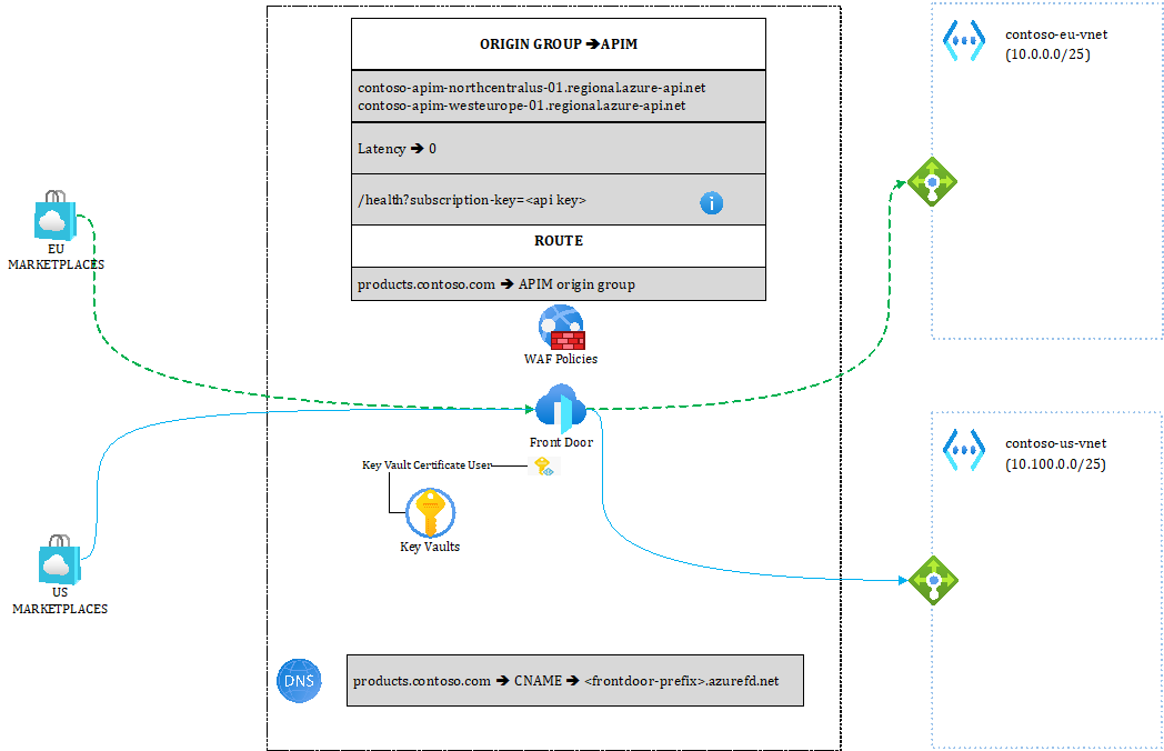 Figure 3.30 – The Front Door layer