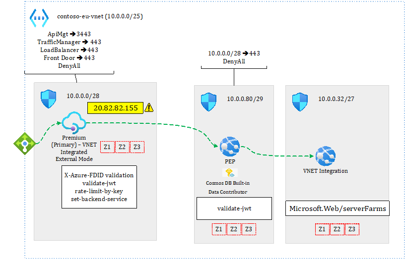 Figure 3.31 – The APIM layer and its regional backends