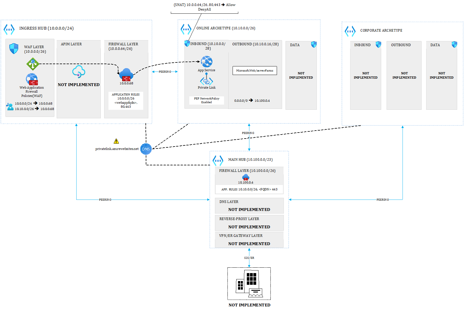 Figure 3.33 – Hub and Spoke
