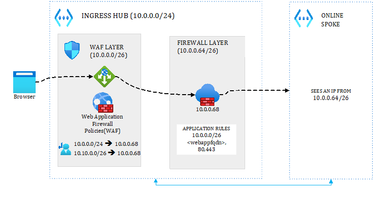 Figure 3.34 – Internet ingress flow