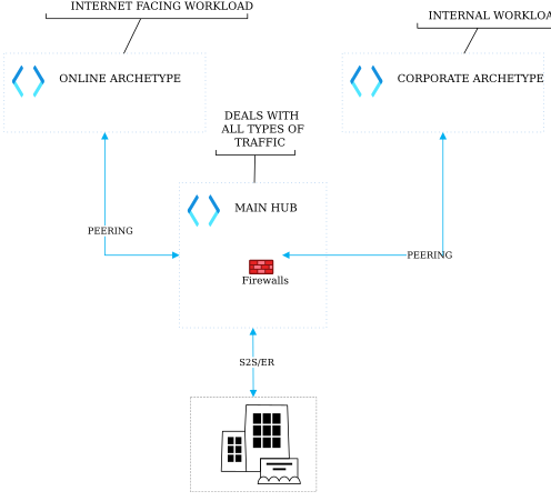 Figure 3.5 – A simplified view of the Hub and Spoke architecture – Single-Hub