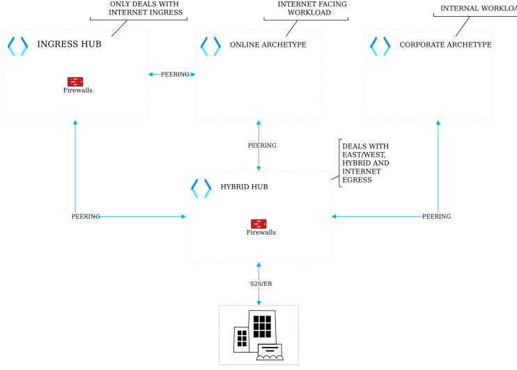 Figure 3.7 – Simplified view of the Double-Hub architecture