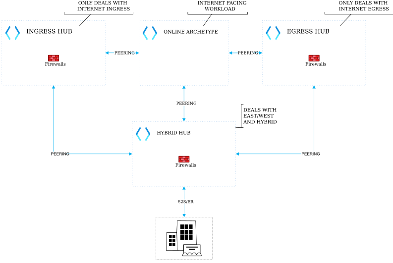 Figure 3.8 – The Triple Hub architecture