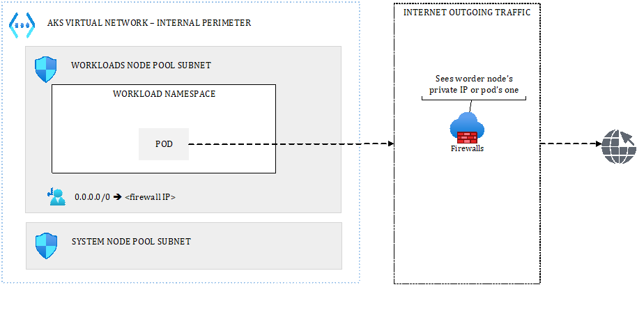Figure 4.9 – Using Azure Firewall or NVA to handle internet-bound egress traffic