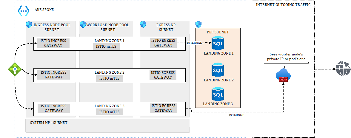 Figure 4.10 – Controlling ingress, east-west, and egress traffic with Istio