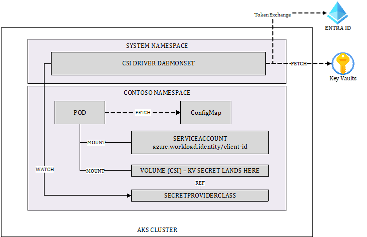 Figure 4.15 – Using the Key Vault Secret Provider