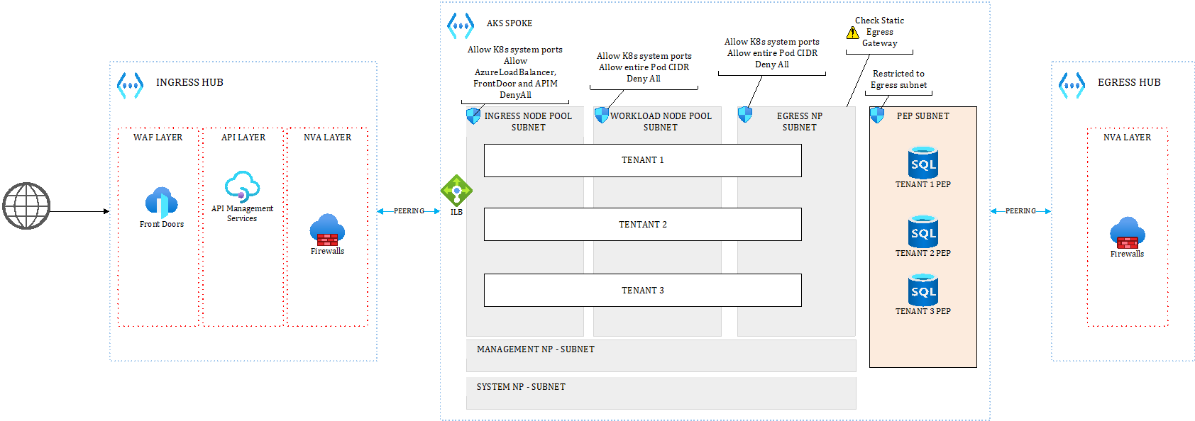 Figure 4.16 – High-level end-to-end view