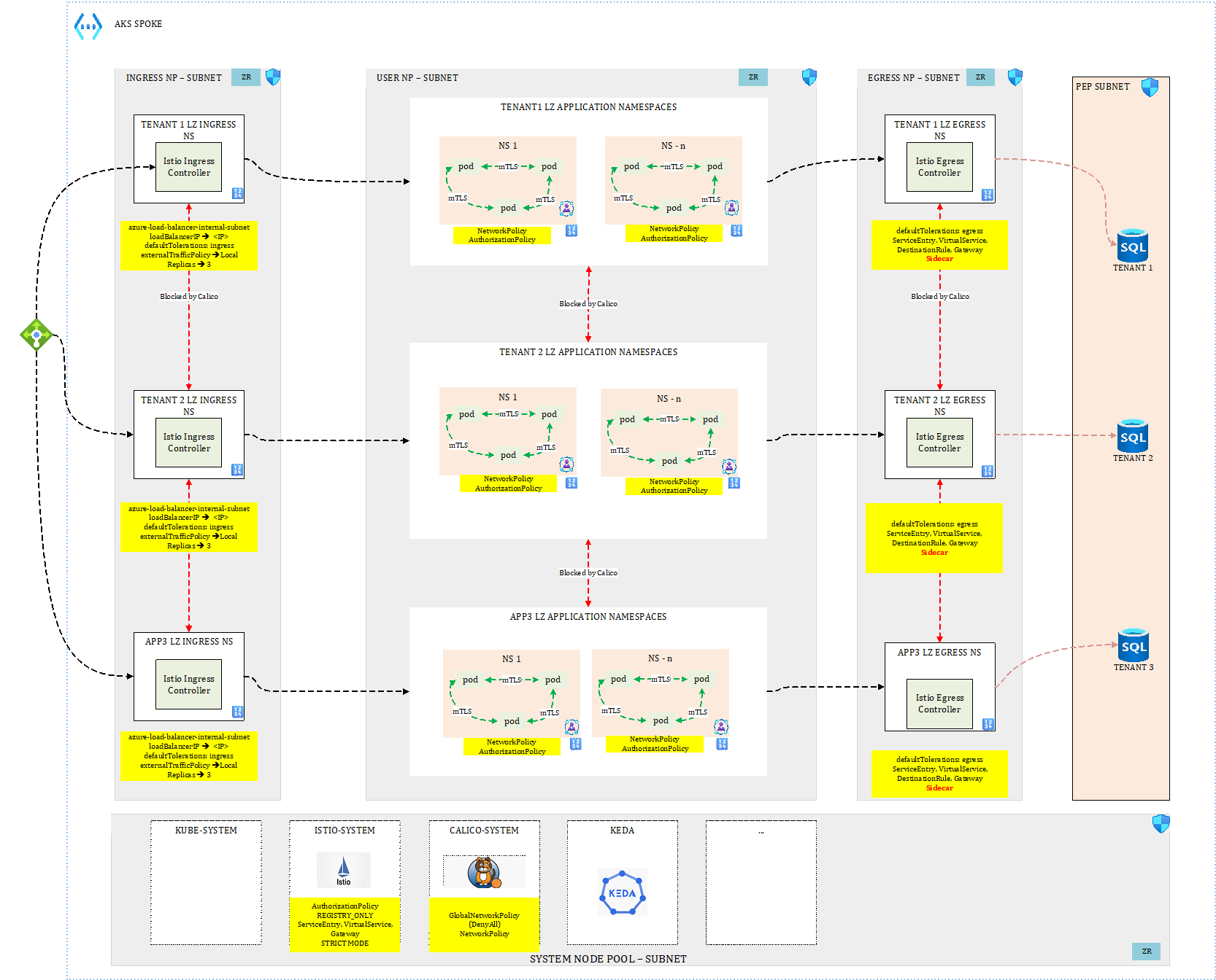 Figure 4.17 – Multi-tenant AKS low-level view