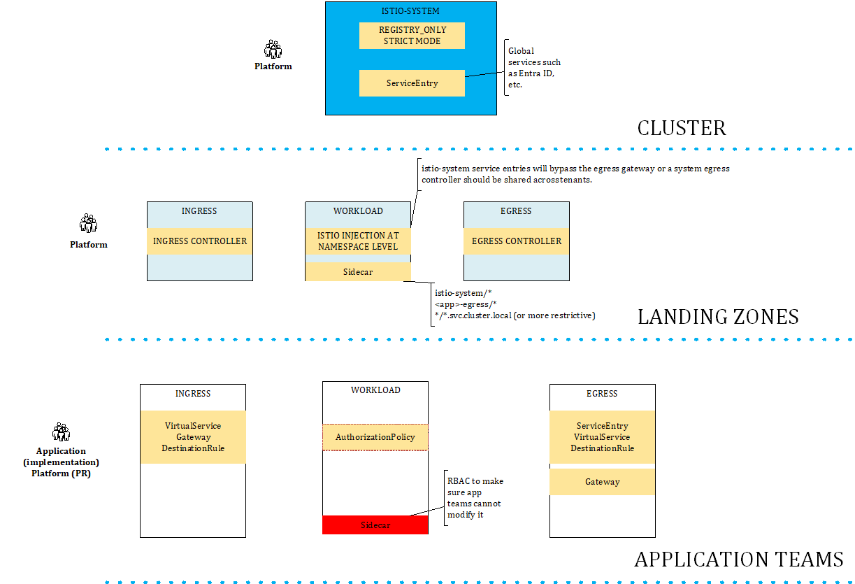 Figure 4.18 – Use case – Istio view