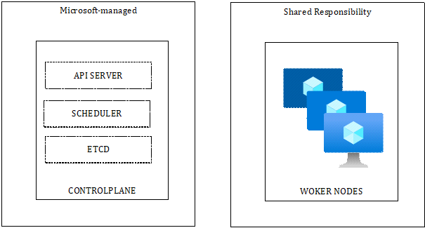 Figure 4.2 – High-level AKS architecture