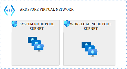 Figure 4.3 – Segregation of system and workload nodes