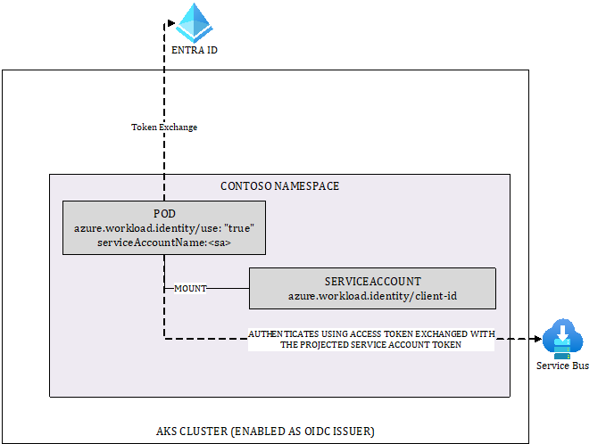 Figure 4.5 – Example of stateless application using workload identity to access the message broker