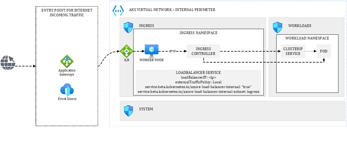 Figure 4.8 – Handling ingress traffic with AKS