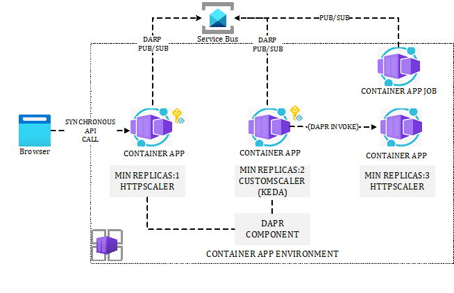 Figure 5.9 – Distributed architecture using ACA