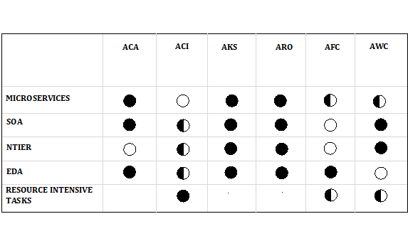 Figure 5.10 - Container services mapped to use cases