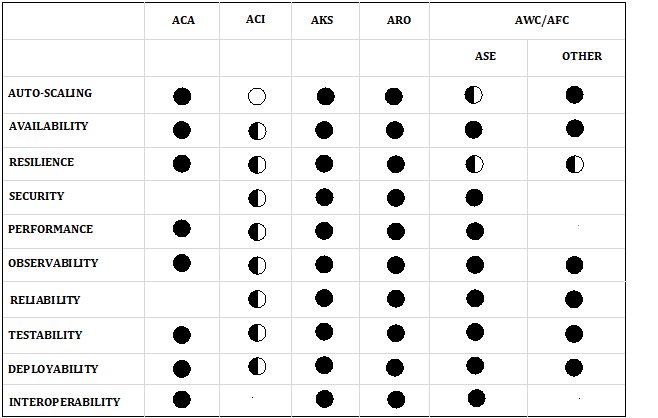Figure 5.11 - Container services mapped to Quality Attributes