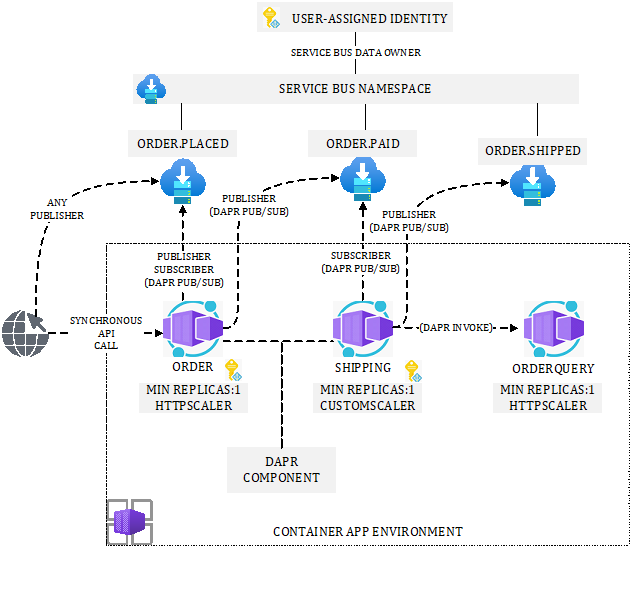 Figure 5.14 – Consoto's PoC Architecture