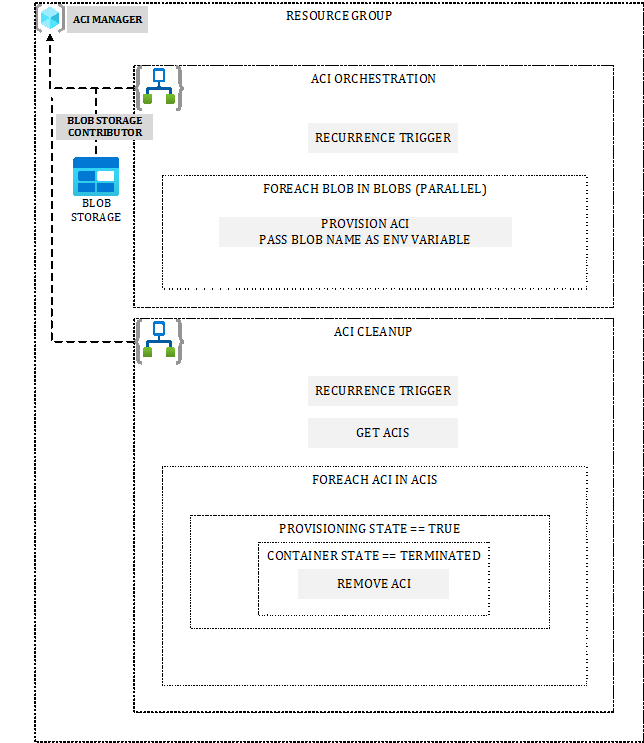 Figure 5.1 – Orchestrating ACIs to handle blobs with Logic Apps