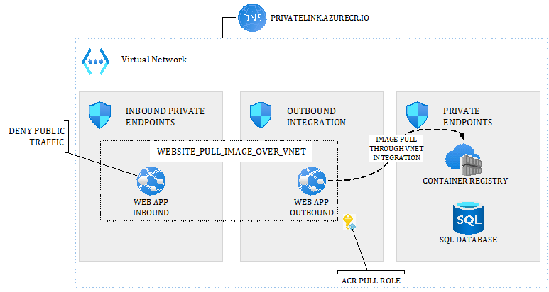 Figure 5.7 – Possible architecture of an application deployed to AWC.