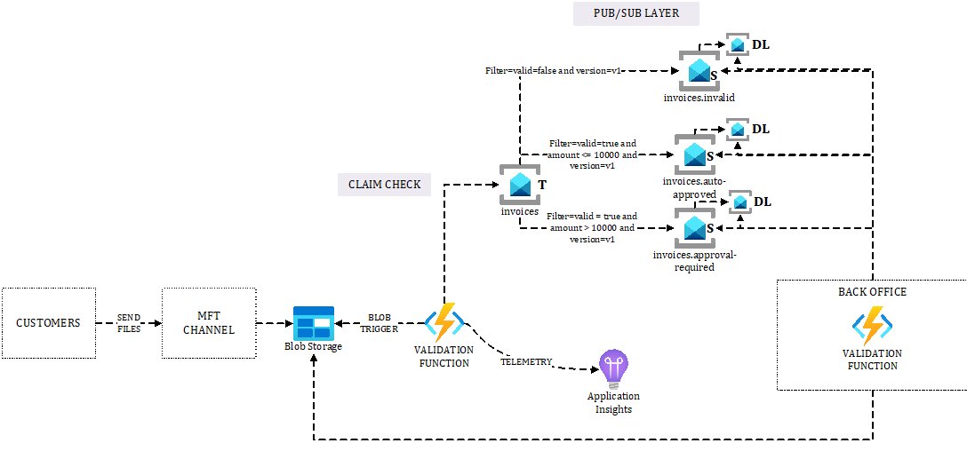 Figure 6.9 – Contoso invoice processing logical view