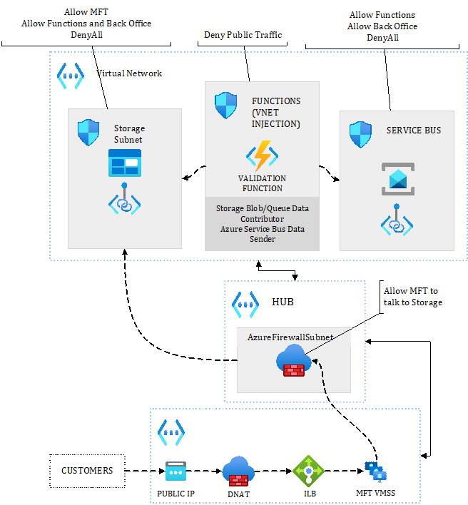 Figure 6.10 – Contoso invoice processing physical view