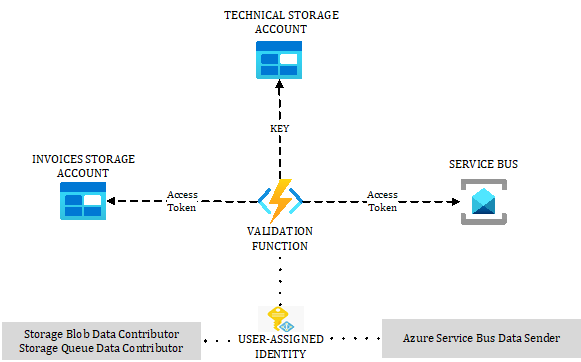 Figure 6.11 – Identity-based resourcce access