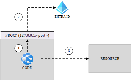 Figure 6.4 – Code accessing a resource using Managed Identities.